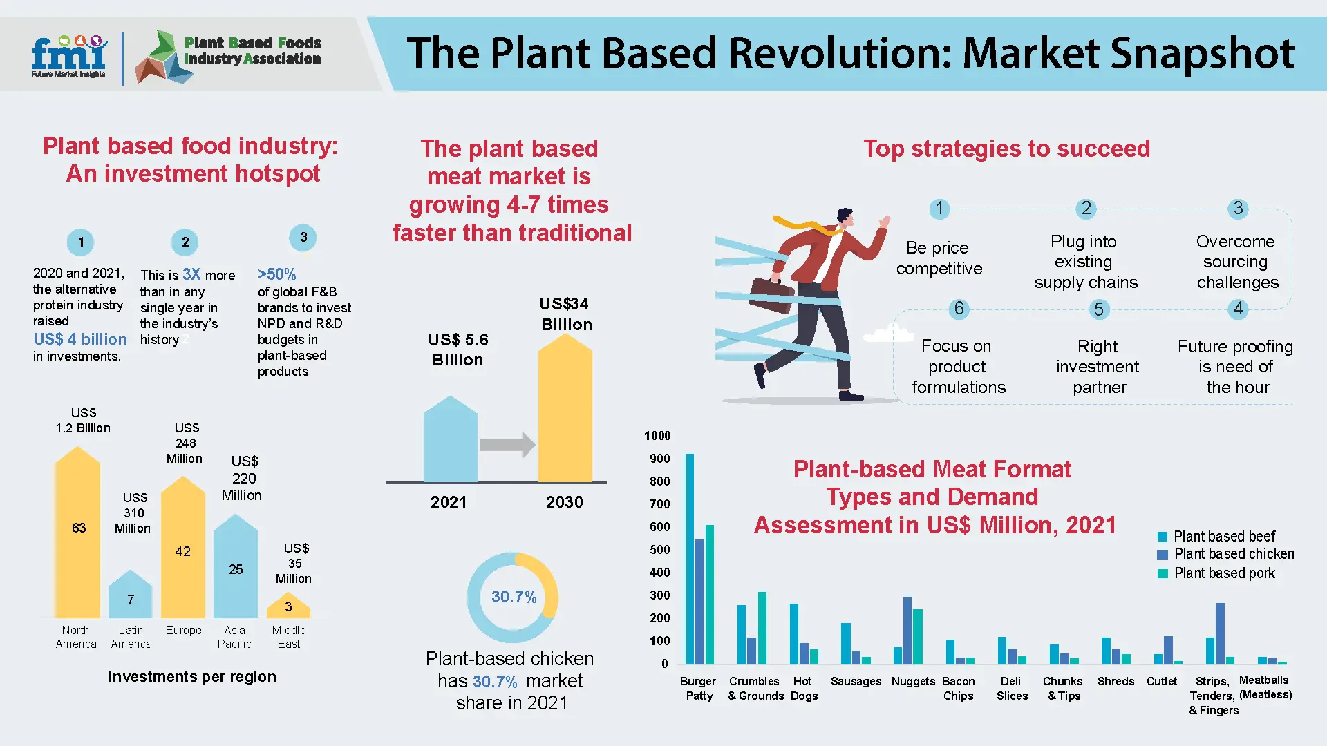 The Plant Based Revolution